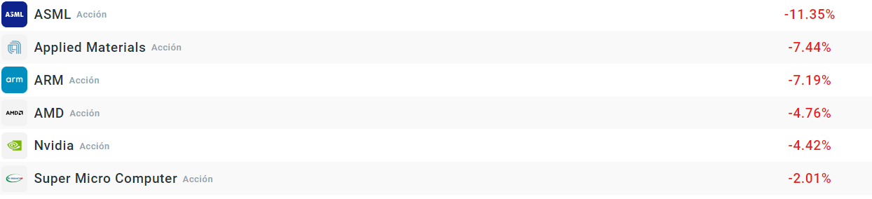 Empresas que más caen del Nasdaq 100